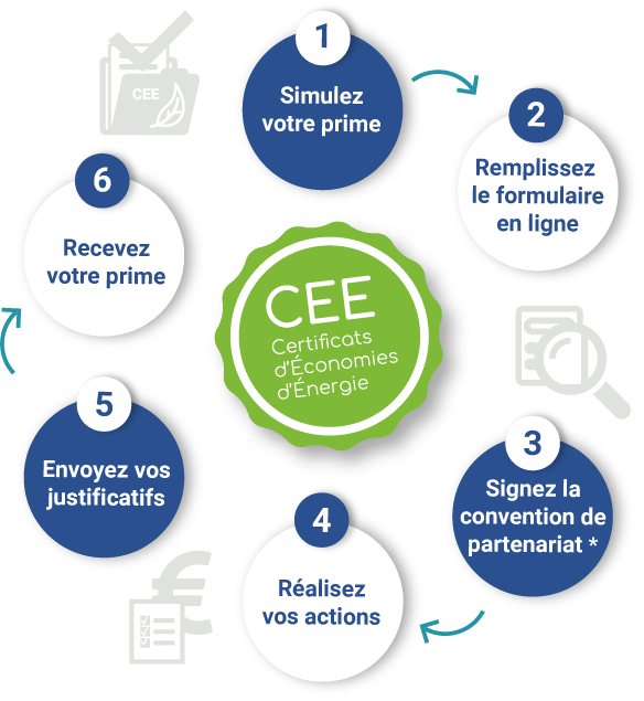 Etapes de l'obtention prime CEE