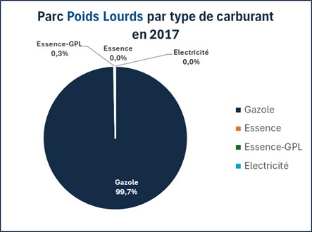 Parc de Véhicules Poids Lourds par type de Carburant en 2017