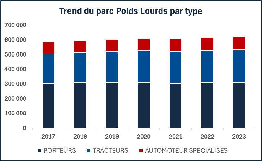 Trend du parc Poids Lourds