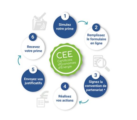 Comment bénéficier de ma prime CEE ?